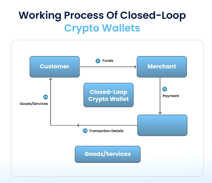 Closed-Loop Crypto Wallet Work