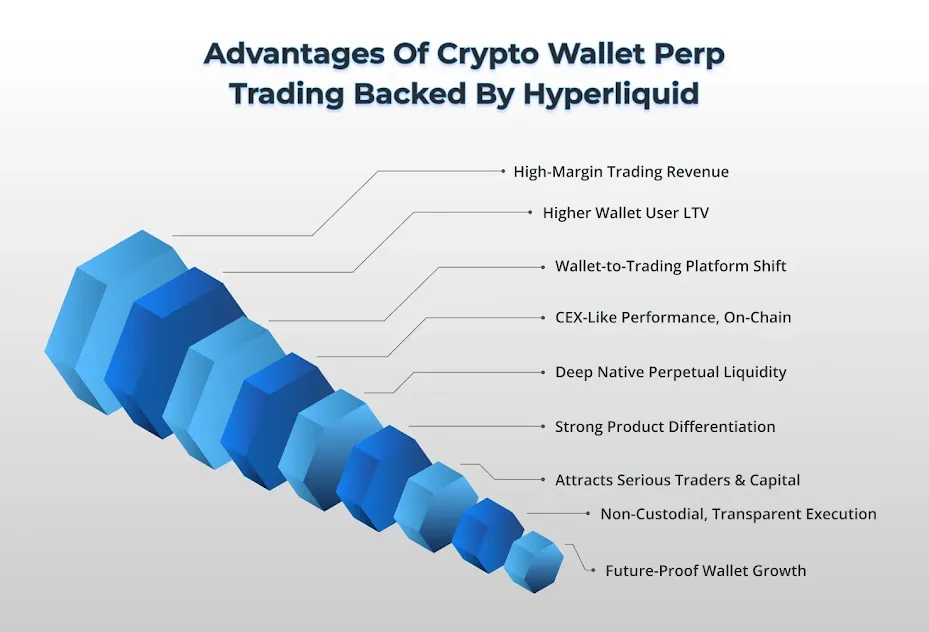 Crypto Wallet Development Add Perpetual Trading