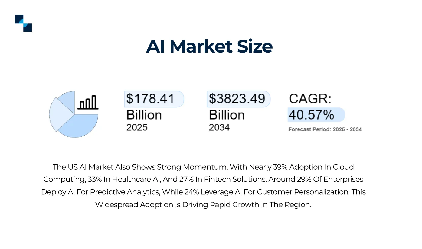 AI Market size