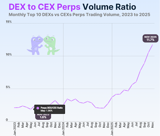 Dex to Cex Perps