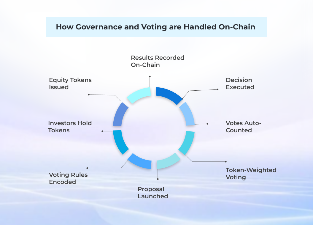 On Chain Equity Tokens