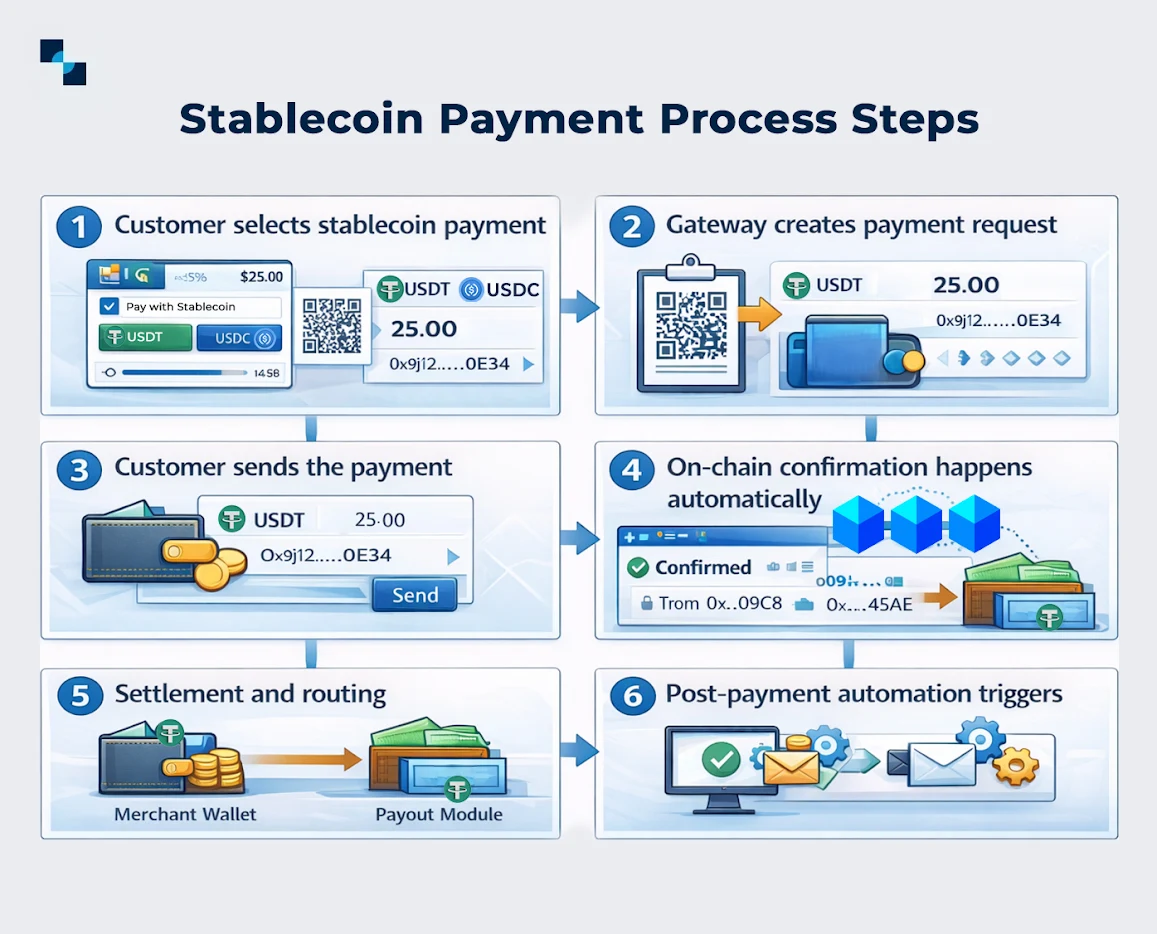 How a Stablecoin Payment Gateway Works
