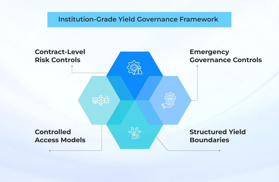 Institution Grade Yield Governance Framework Institution Grade Yield Governance Framework