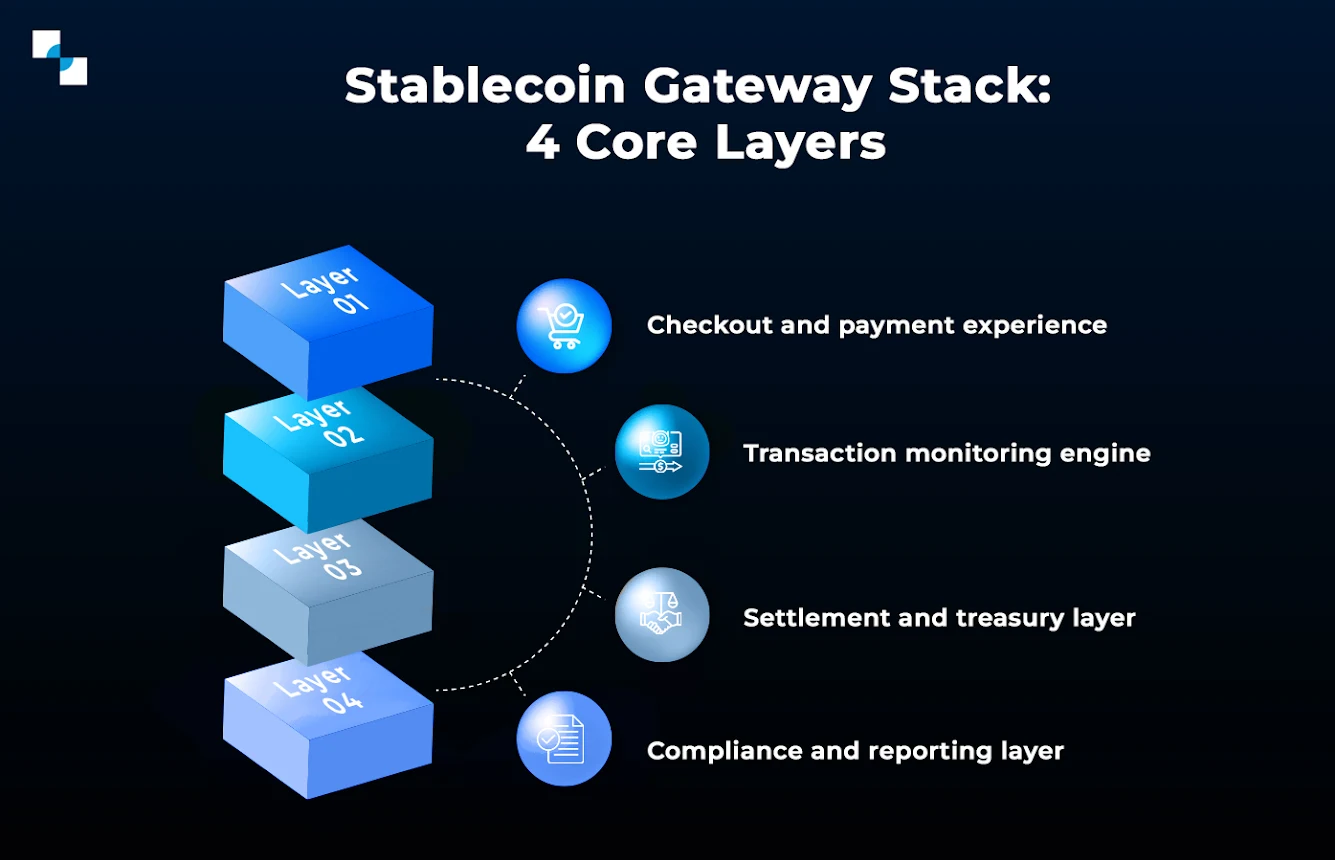 Stablecoin Gateway Stack 4 Core Layers