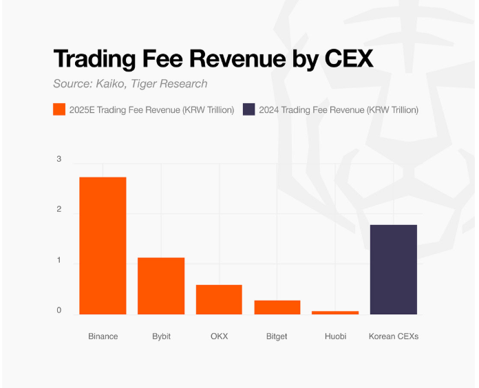 Trading Fee Revenue by CEX
