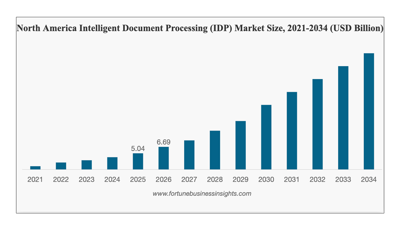Intelligent Document Processing
