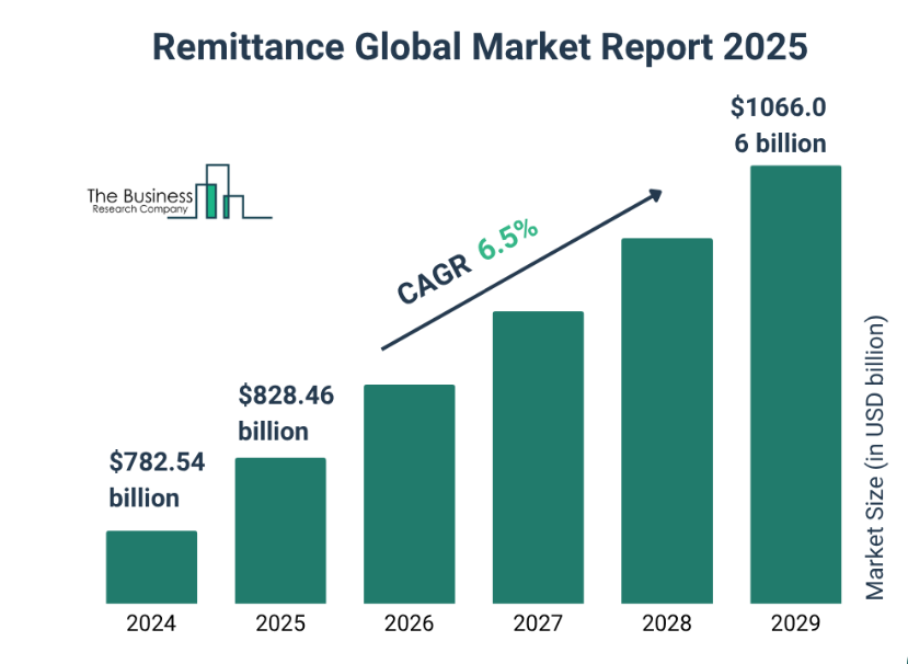 Global market report 2025