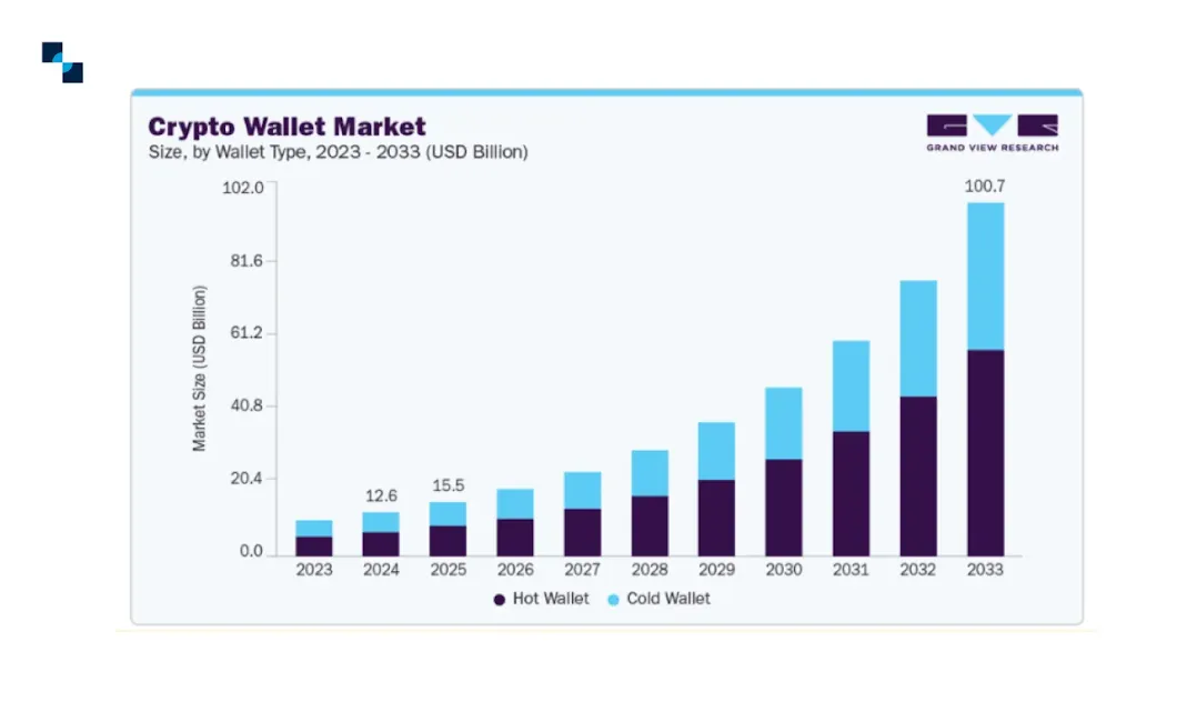 Crypto wallet market