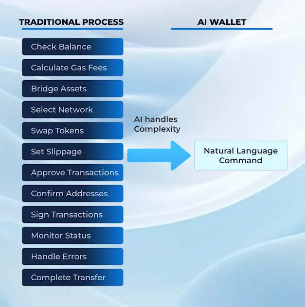 Traditional & AI Wallet