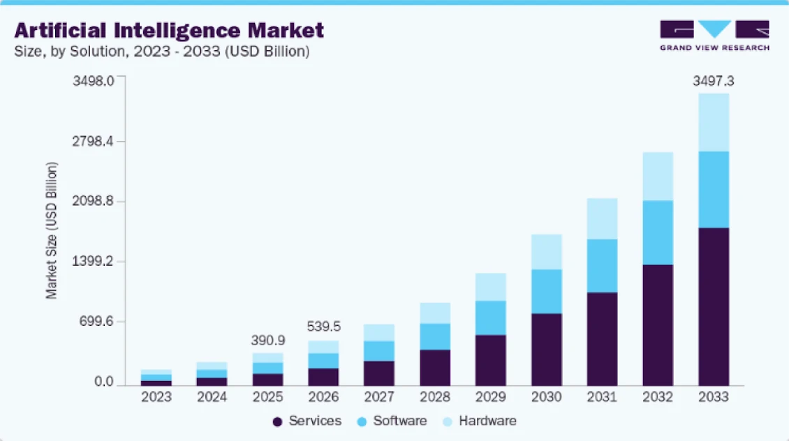 Artificial Intelligence Market Artificial Intelligence Market