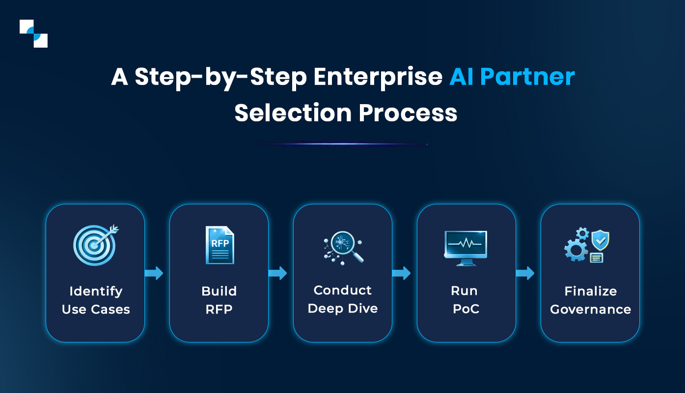 A Step by Step Enterprise AI Patner selection Process