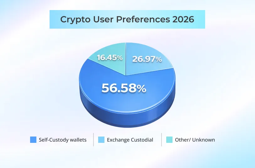 Crypto user perferences 2026