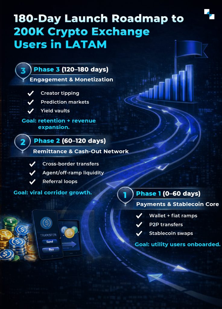 LATAM Exchange Development infographic