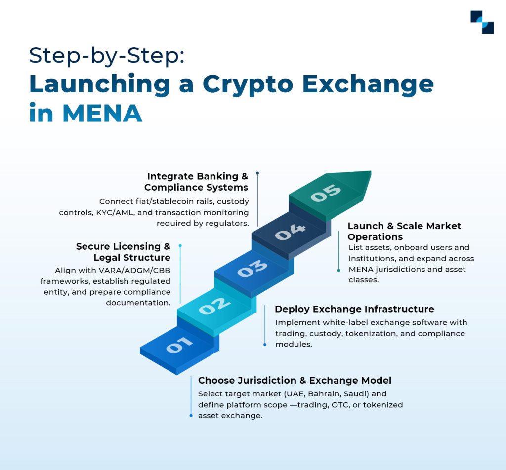 MENA Crypto Market info
