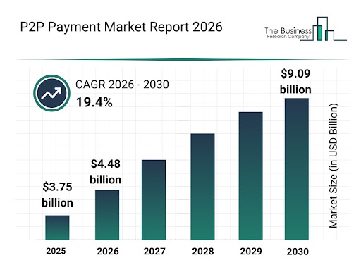 P2P Payment Market Report