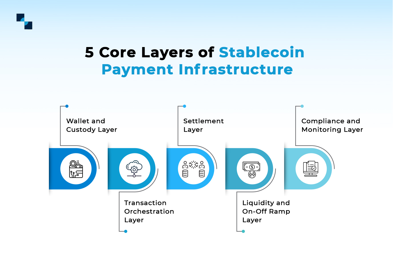 5 Core Layers of Stablecoin Payment Infrastructure 5 Core Layers of Stablecoin Payment Infrastructure