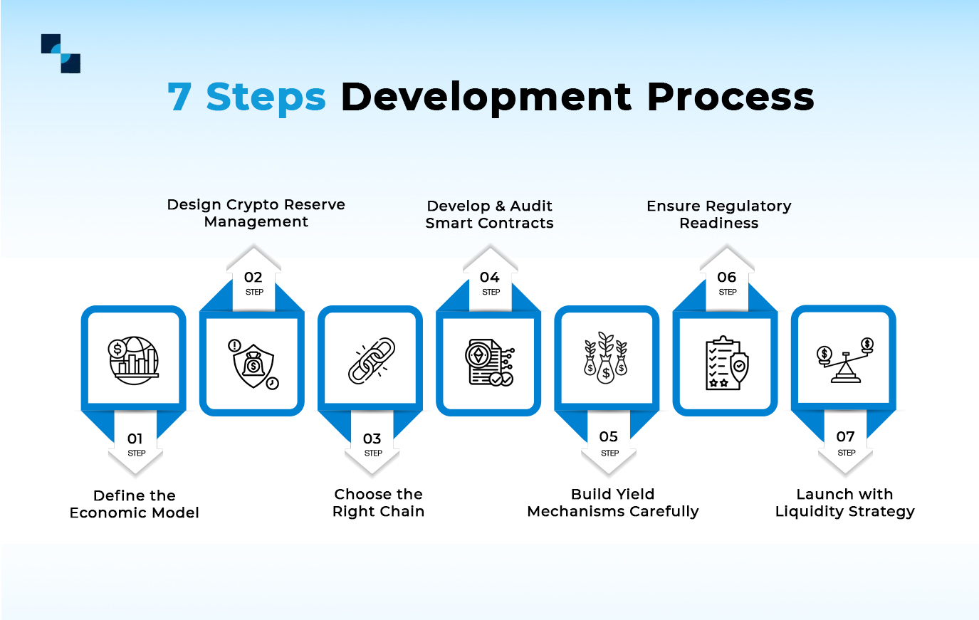 7 Steps Development Process