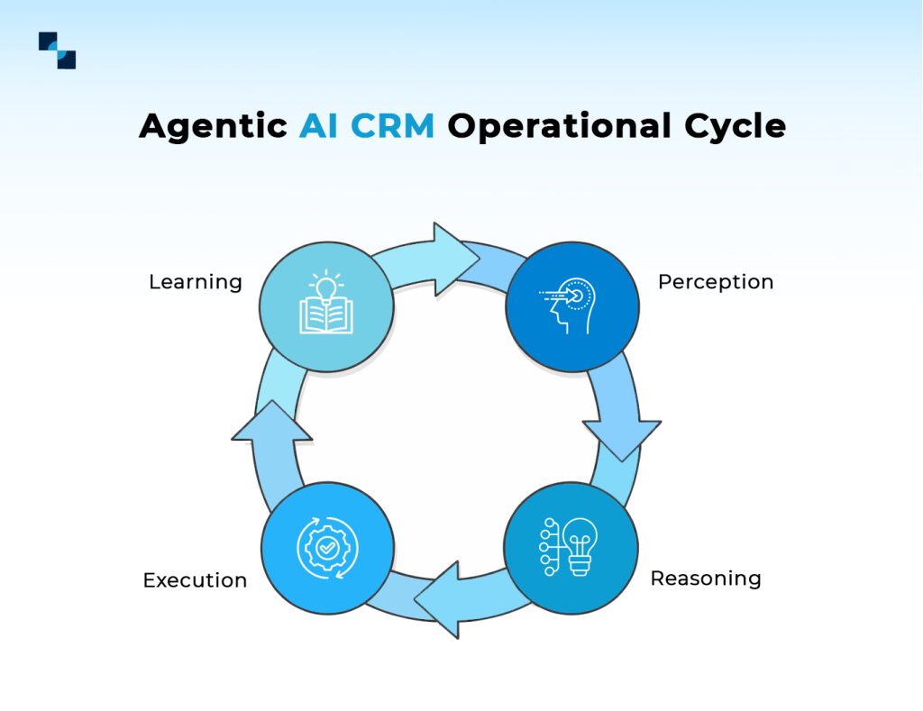 Agentic AI CRM operational Cycle