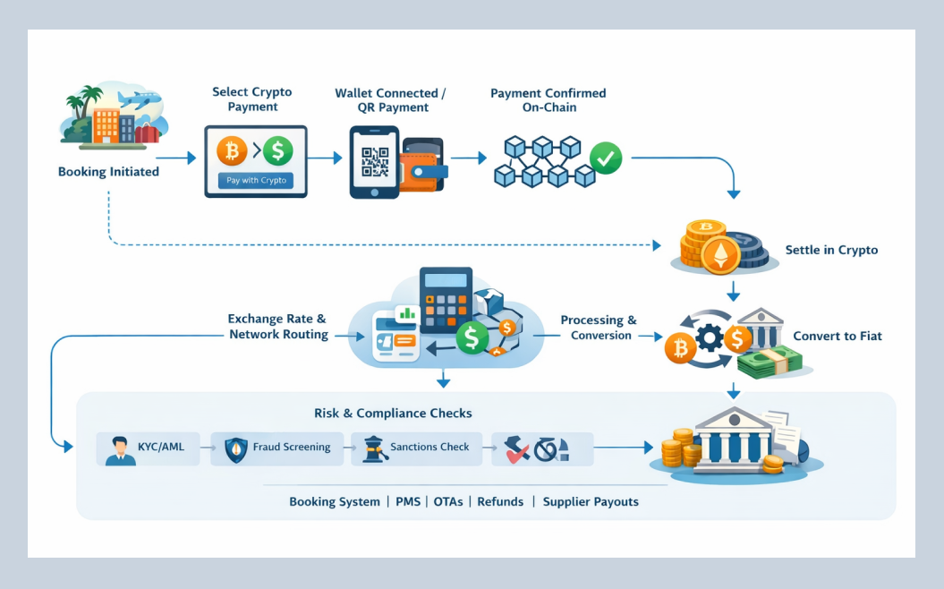 Crypto Payment Gateway Work From Booking to Settlement Infographics