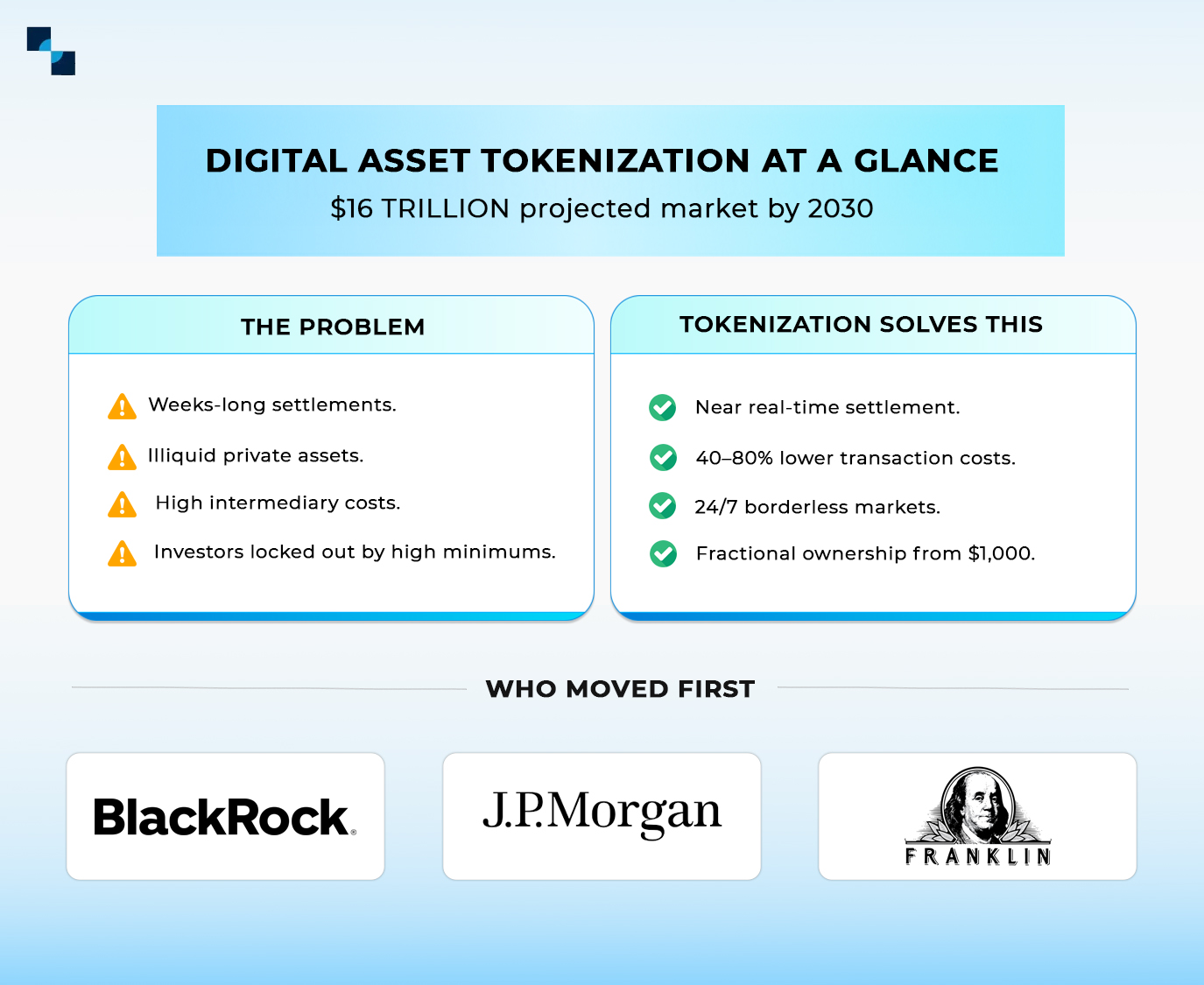 Digital Asset Market by 20230