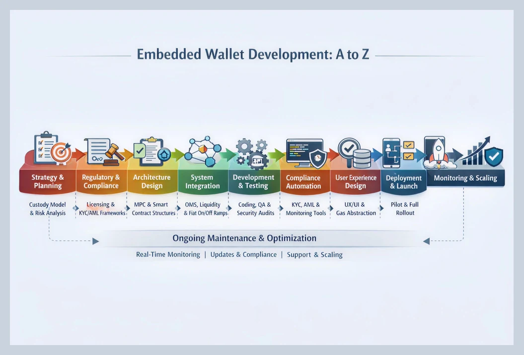 Embedded Wallet Development