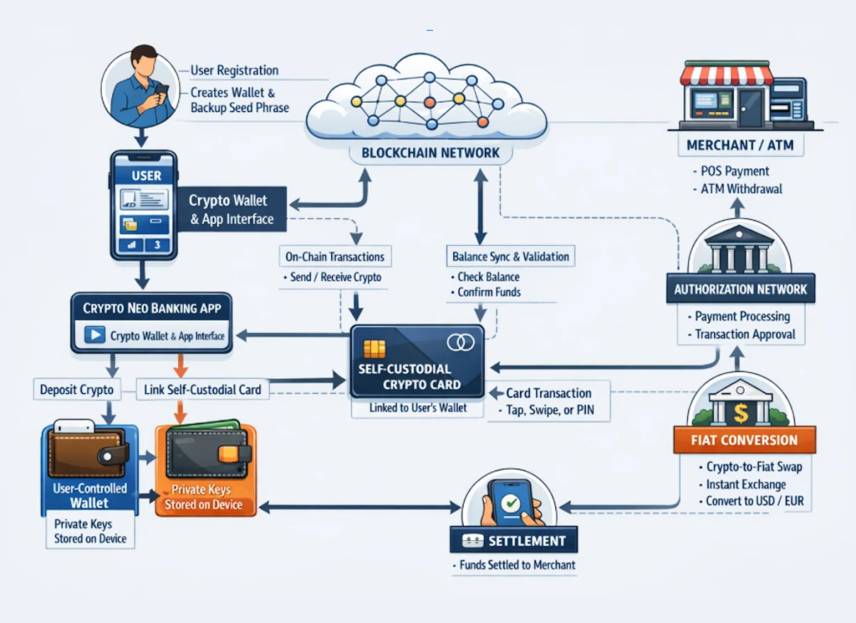 How Does a Self Custodial Card Work How Does a Self Custodial Card Work