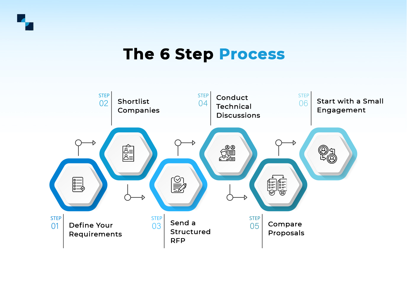 The 6 Step Process The 6 Step Process
