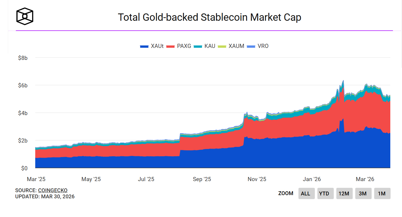 Total Gold backed Stablecoin market Cap
