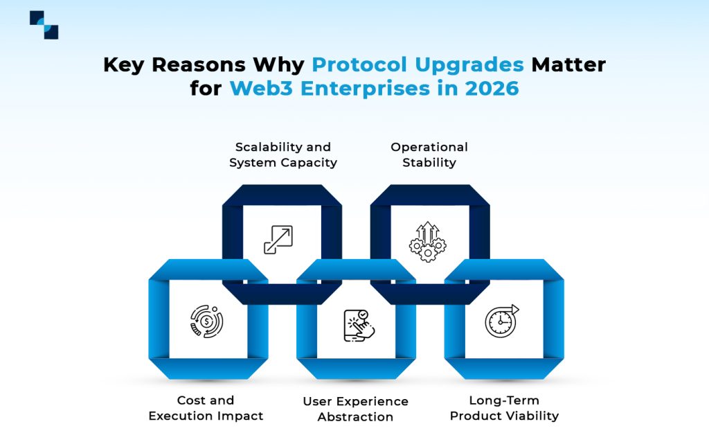 Why Protocol Upgrades Matter for Web3 Enterprises in 2026 Why Protocol Upgrades Matter for Web3 Enterprises in 2026