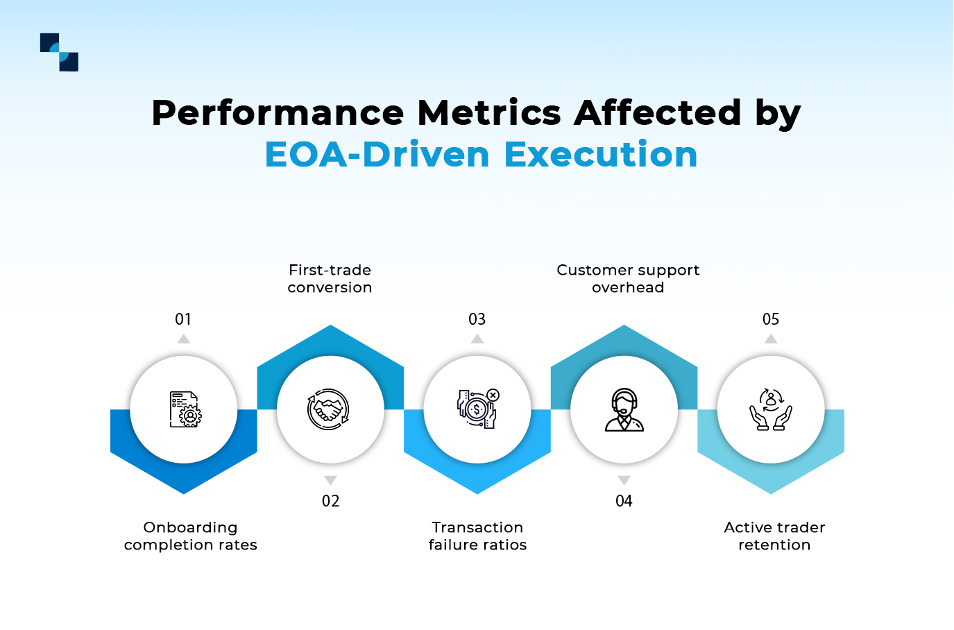 EOA Driven Execution