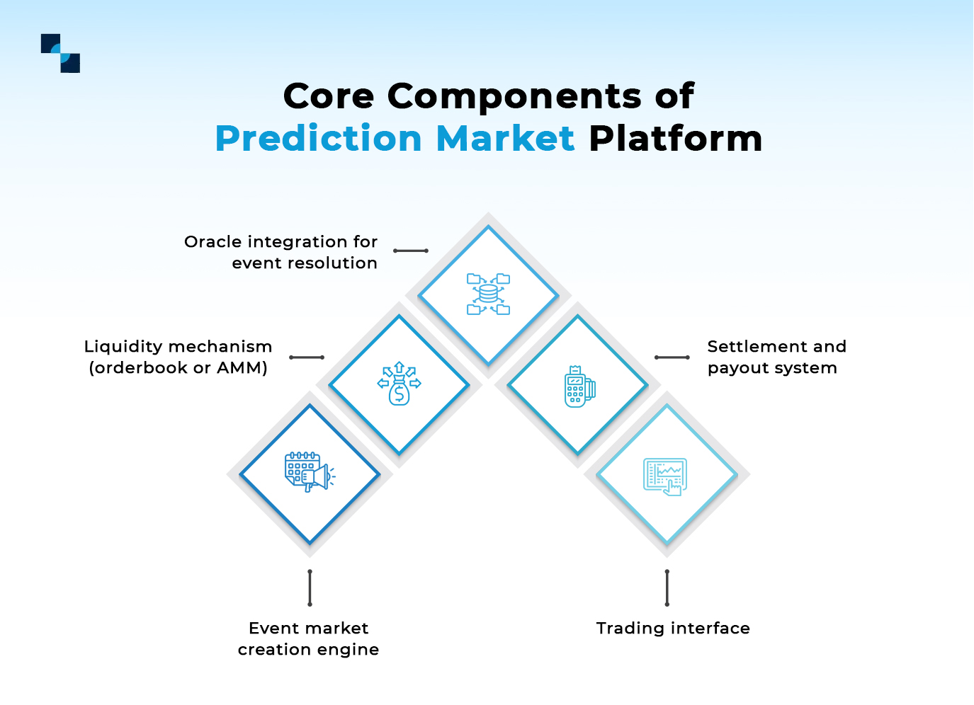 Prediction Market Platform