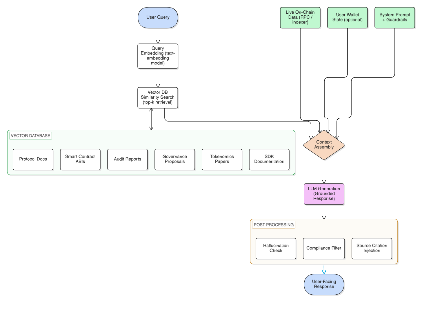 How RAG Works in Practice in a DeFi Platform