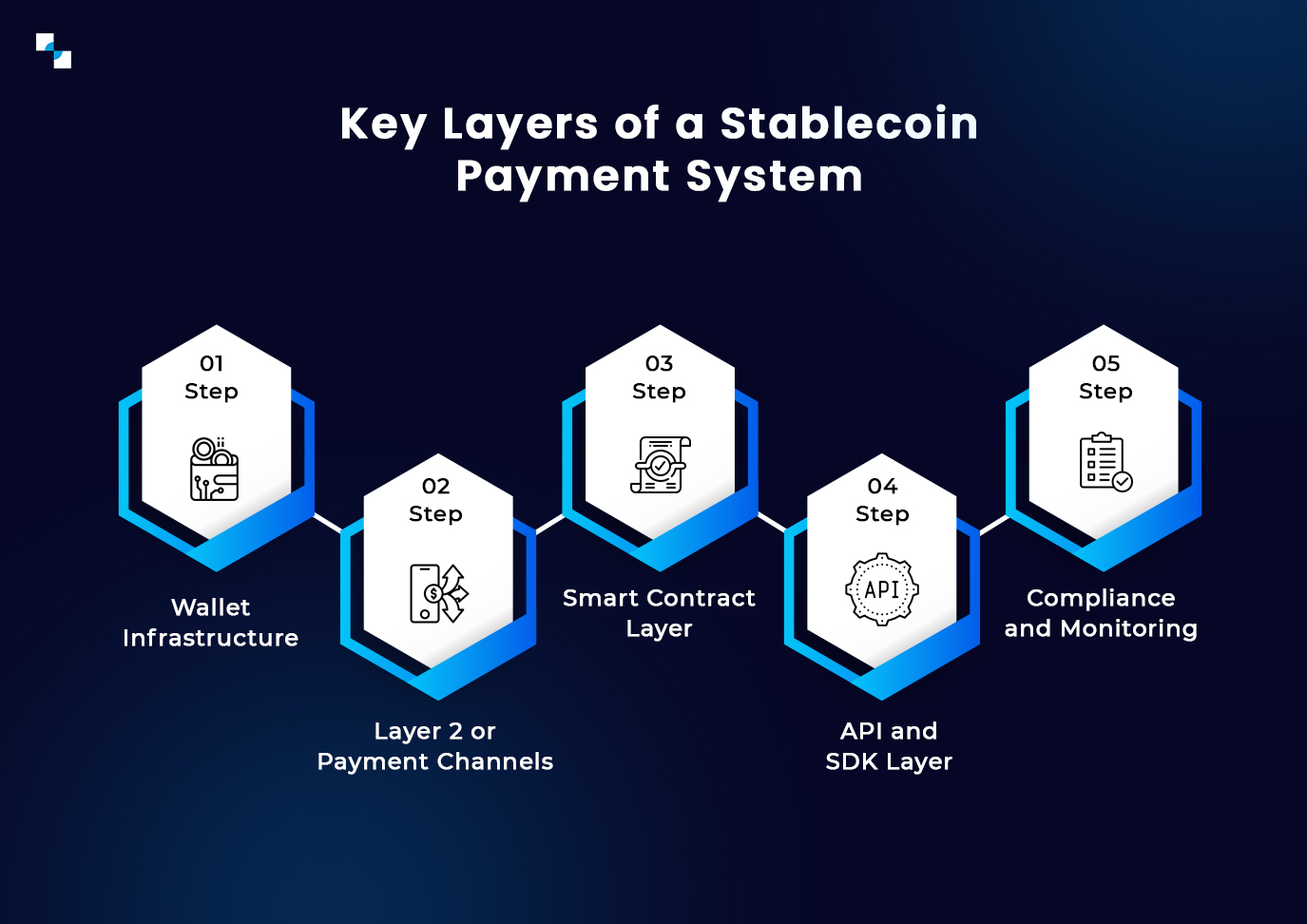 Key Layers of a Stablecoin Payment System Key Layers of a Stablecoin Payment System