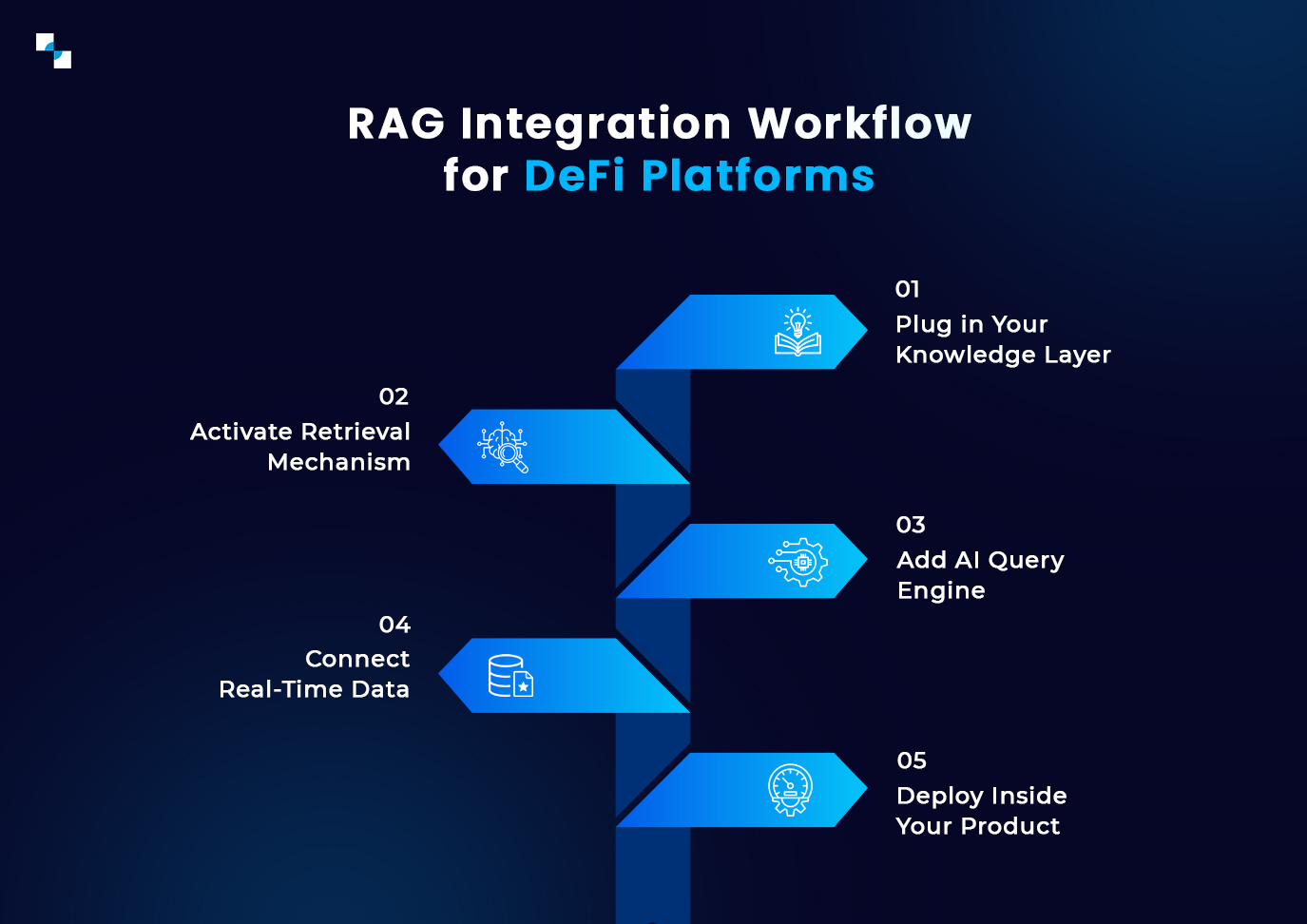 RAG Integration Workflow for DeFi Platforms RAG Integration Workflow for DeFi Platforms