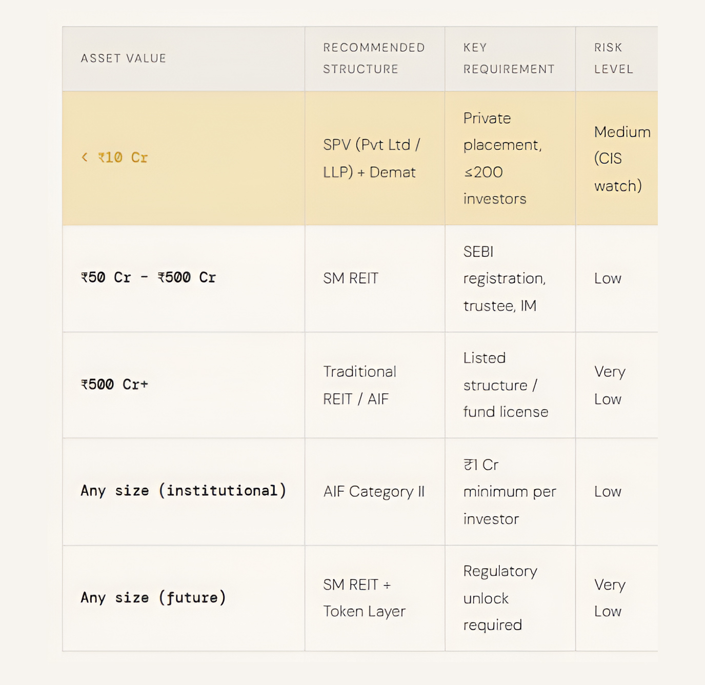 Right Structure for Different Asset Classes