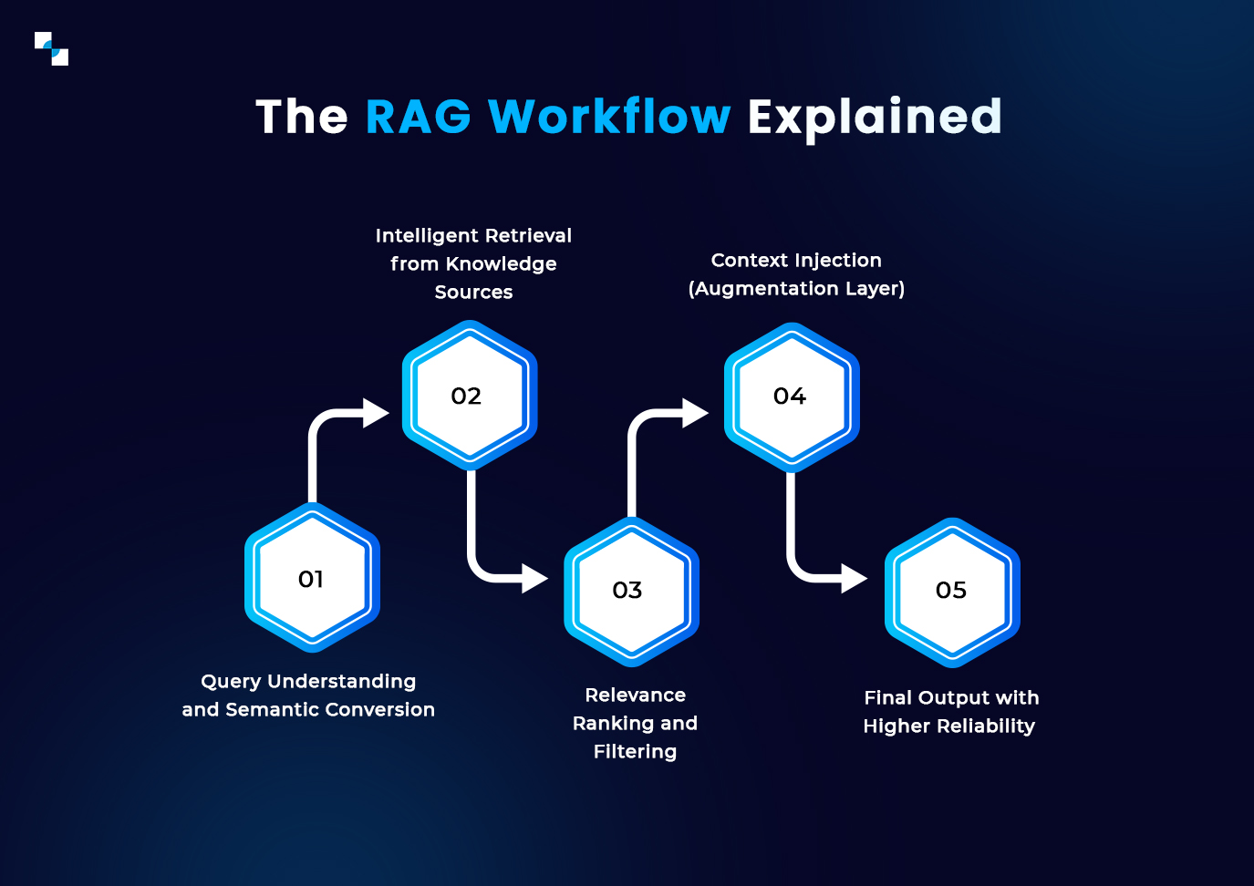 The RAG Workflow Explained The RAG Workflow Explained