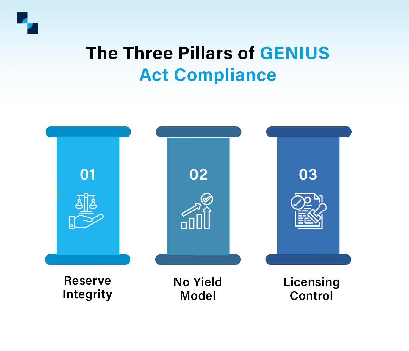 The Three Pillars of GENIUS Act Compliance