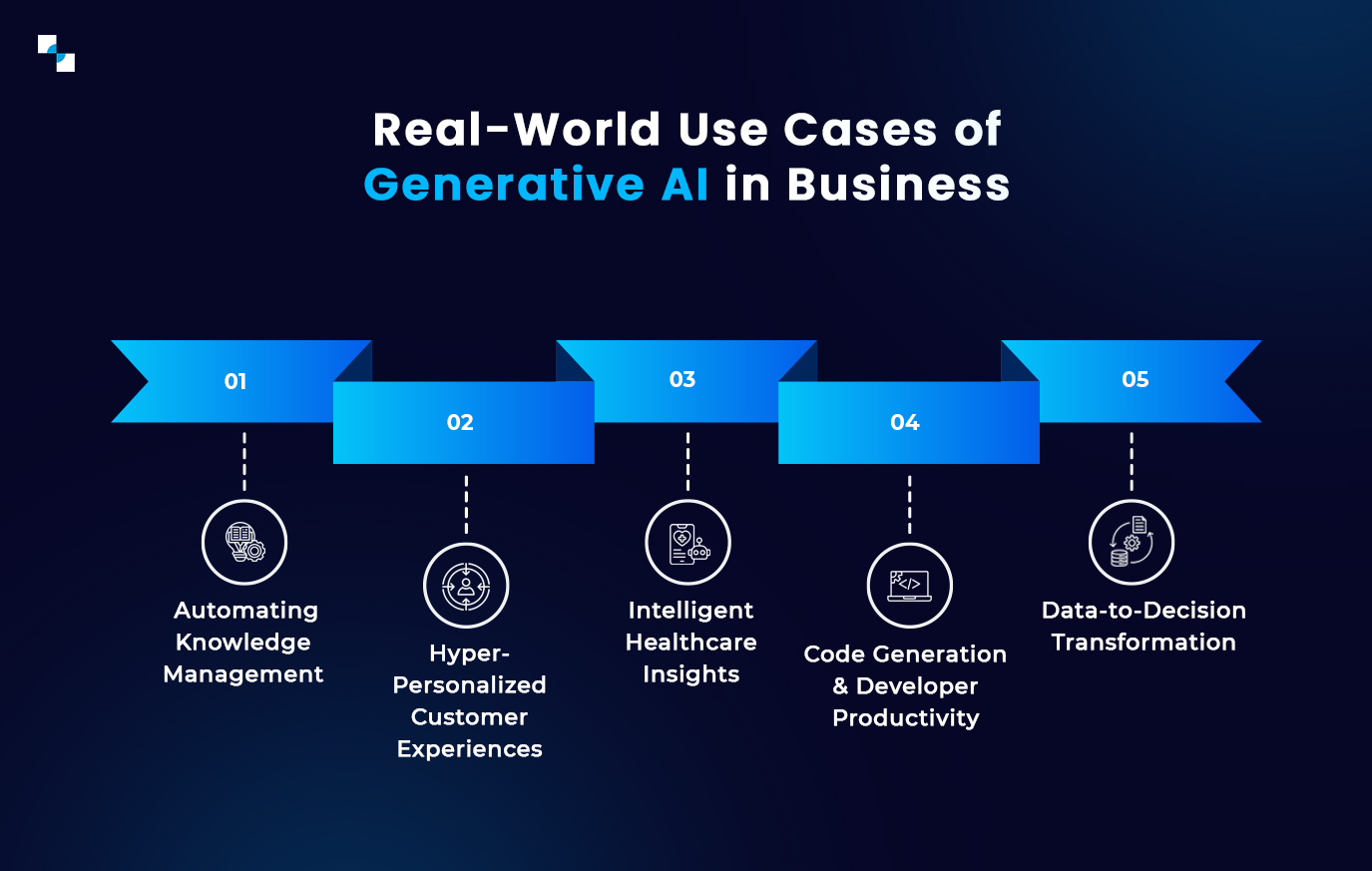 Implementation Steps for Generative AI