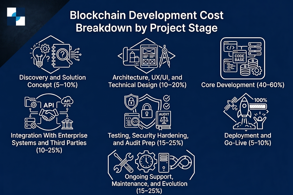 Blockchain Development Cost Breakdown by Project Stage846gar846gar846g Blockchain Development Cost Breakdown