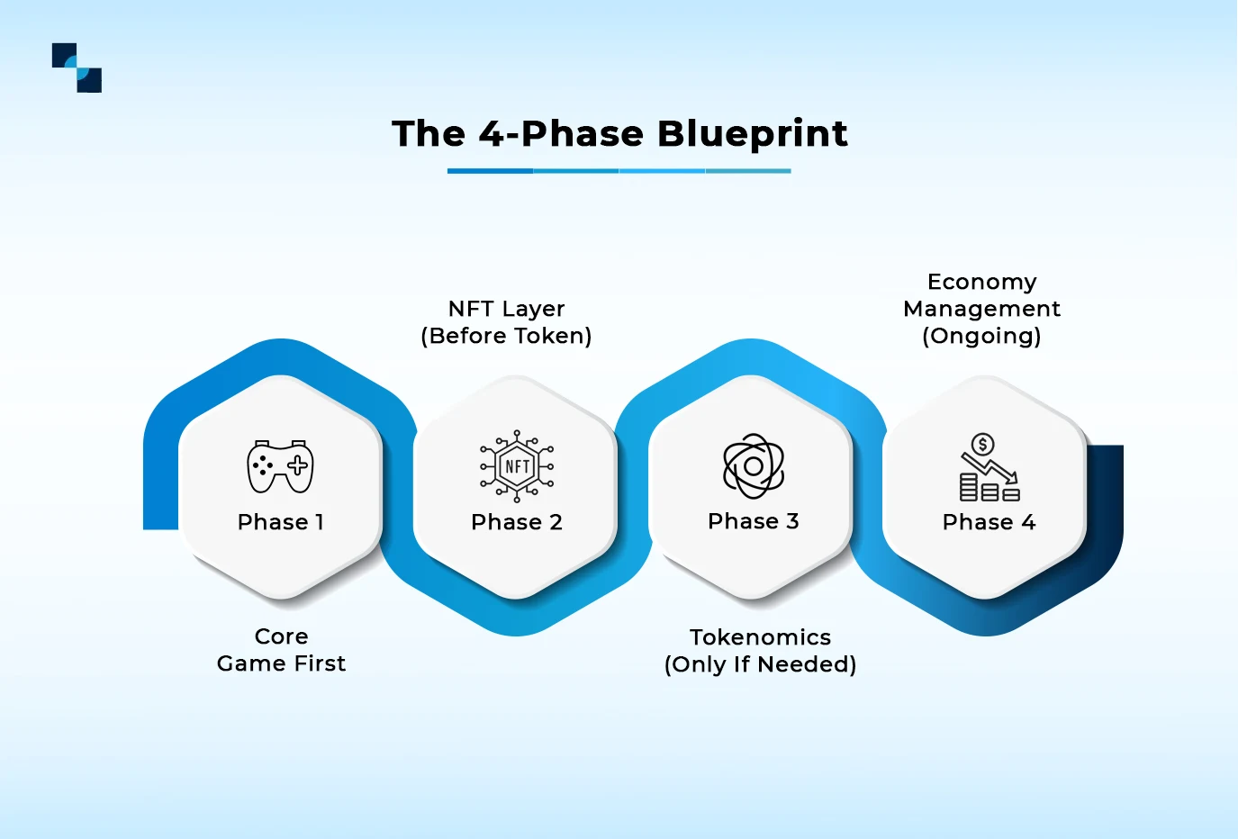The 4 Phase Blueprint The 4 Phase Blueprint