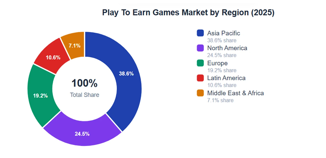 play to earn games market