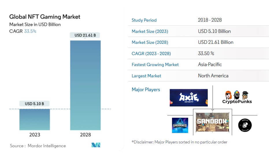 NFT Gaming Market size
