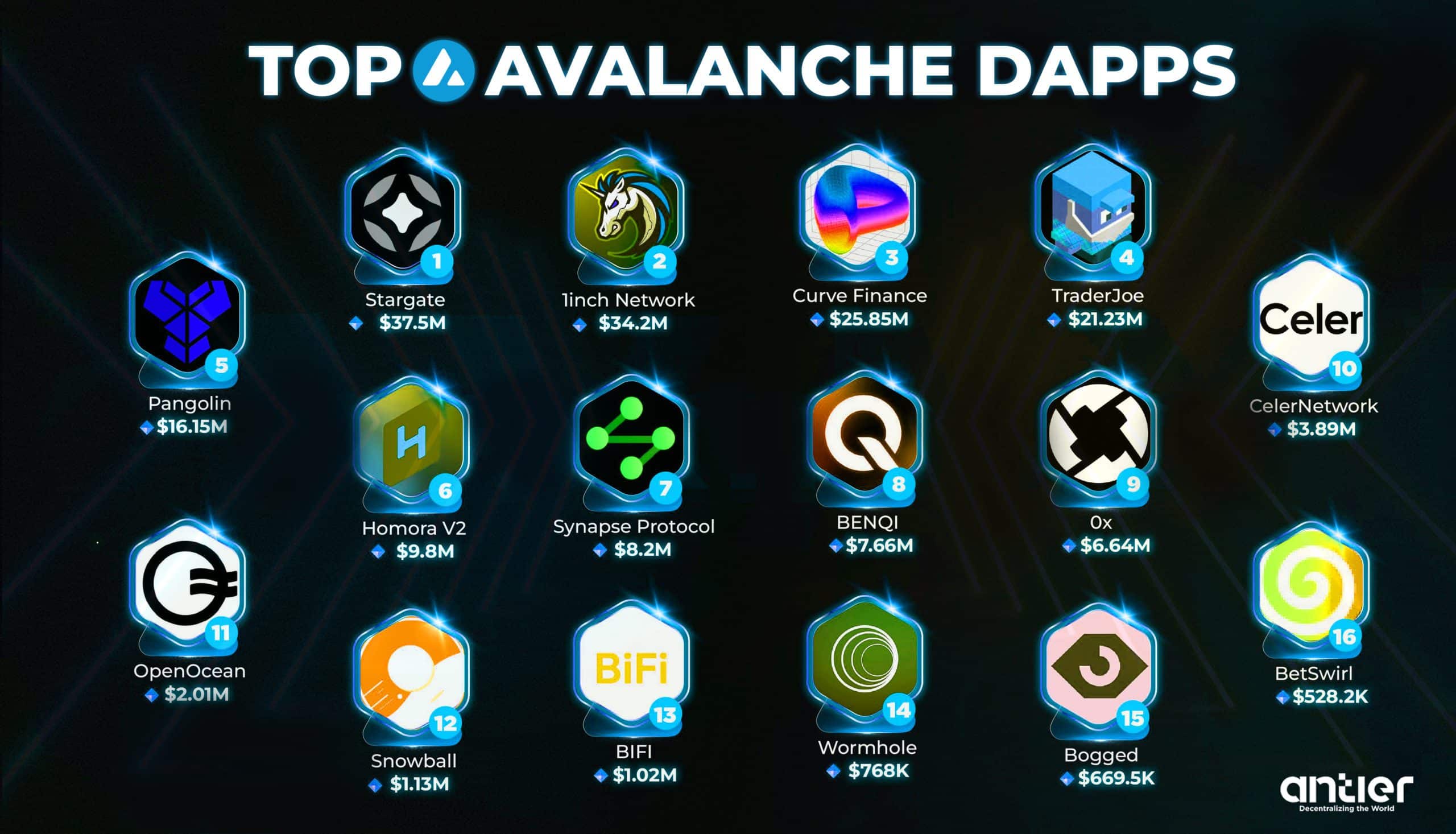 dApps on Avalanche