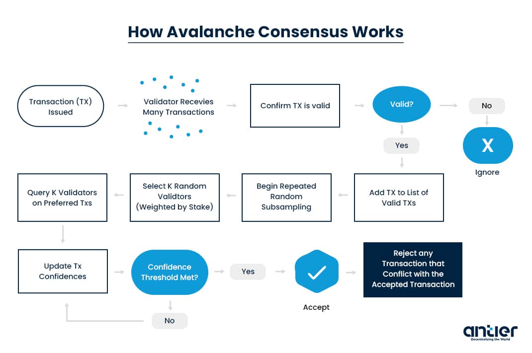 Avalanche Consensus Work