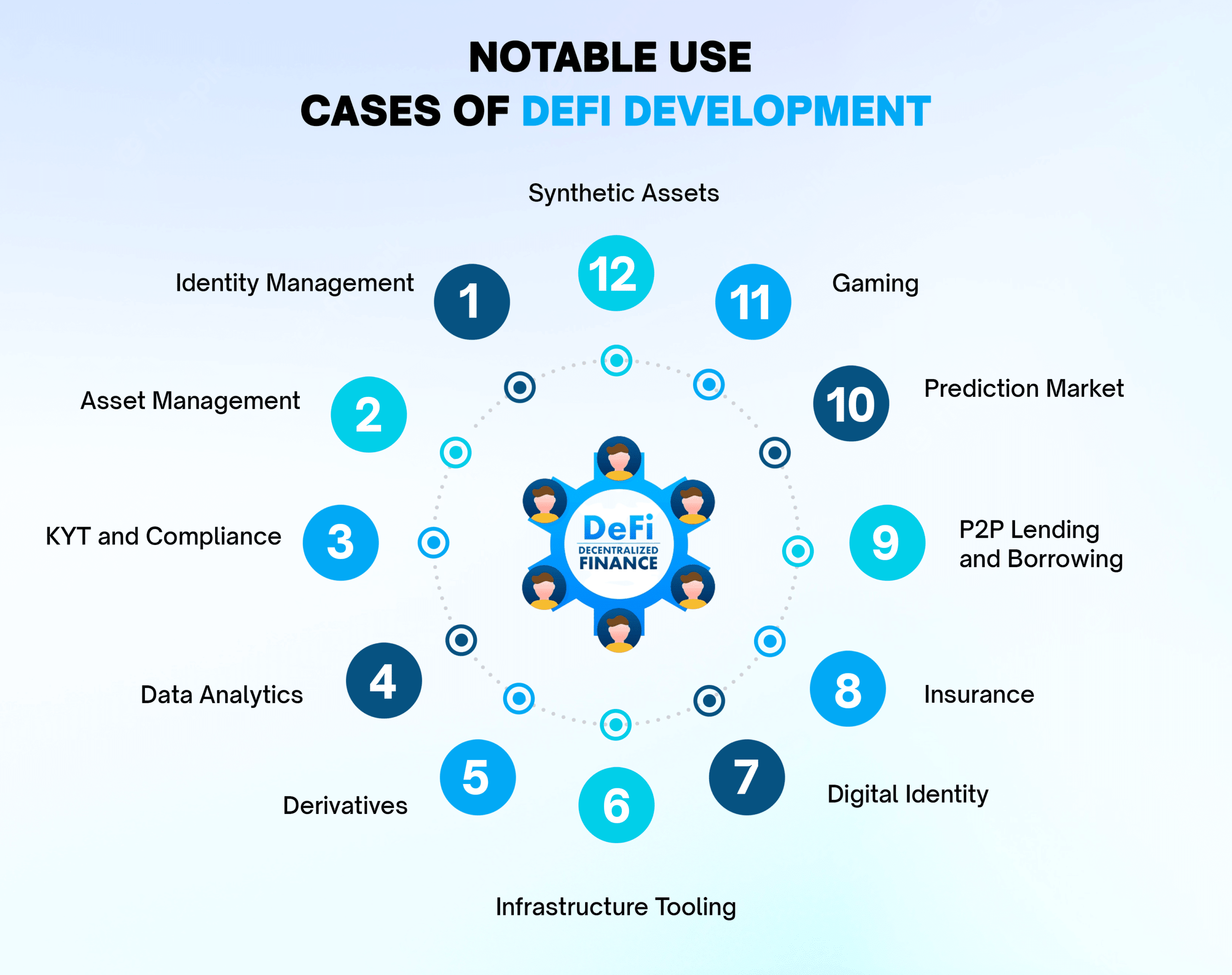 101 Guide to Decentralized Finance (DeFi) Development ,Total Number of DeFi Users, DeFi Model VS Traditional Model, Decentralized Finance Development Layers,Use Cases of DeFi Development