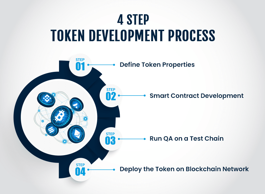Token Development Process