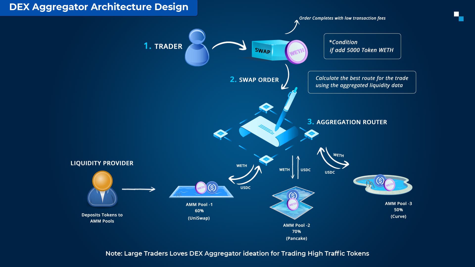DEX Aggregator's architectural design