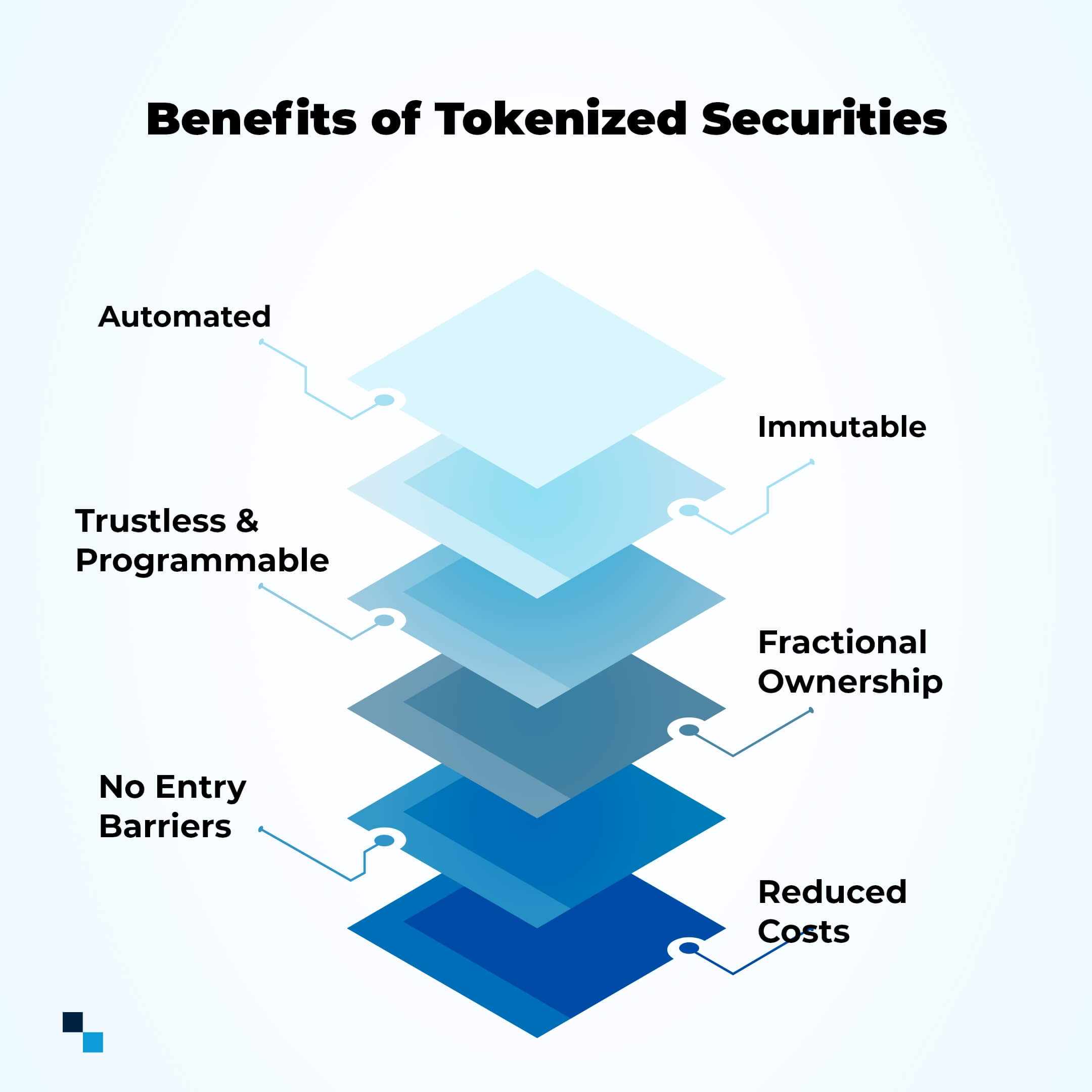 What are the benefits of Tokenization Securities? 