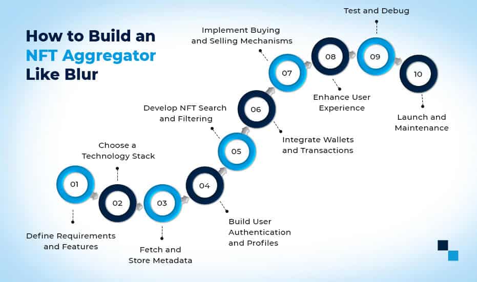 How to Build an NFT Aggregator Like Blur