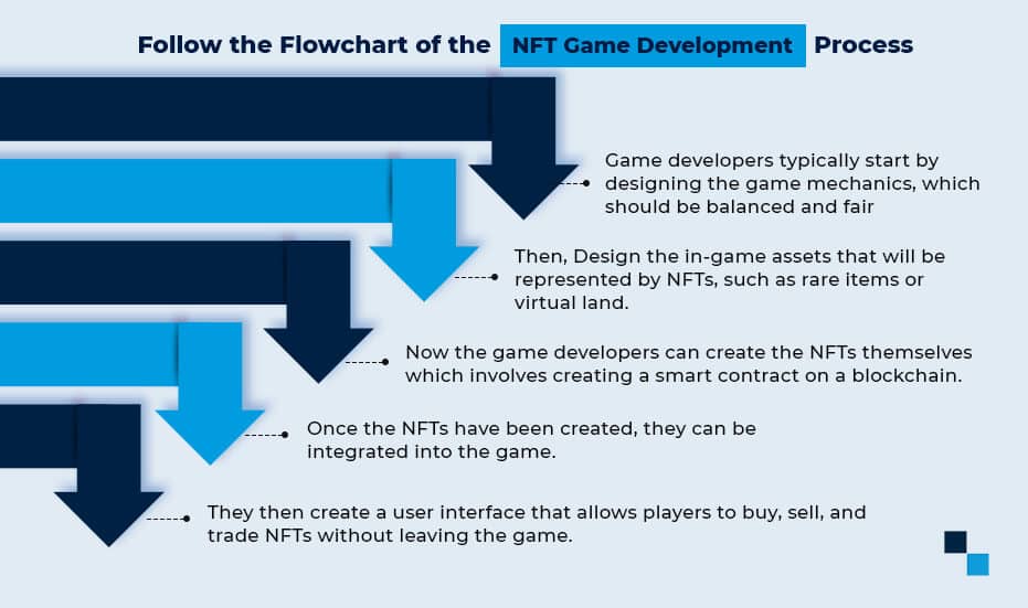 Follow the flowchart of the NFT Game Development process 
